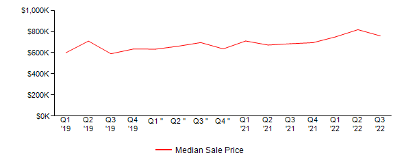 Sales Price Trends